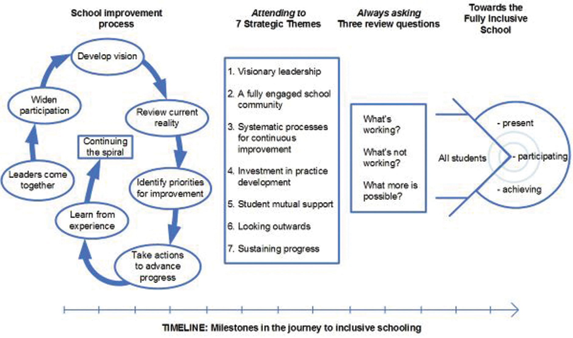 school transformation process