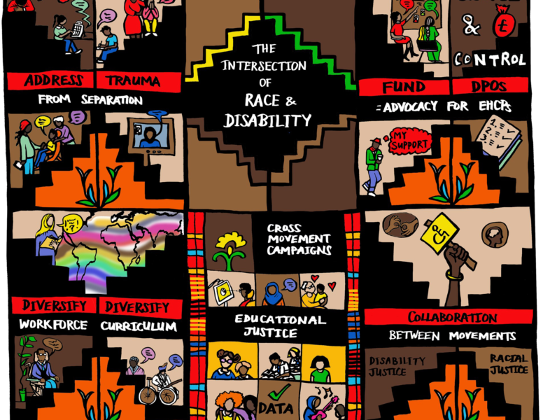 Illustrated image of the report ‘Lived Experience of Black/Global Majority Disabled Pupils and their Families in Mainstream Education by ALLFIE, April 2024. The image is designed in the style of Kente cloth, which originated in West Africa. It features a square design divided into six equal sections, three at the top and three at the bottom. The top middle section reads “The Intersection of Race and Disability” is surrounded by a series of step-like symbols. Top left section reads “Address Trauma from Separation” and shows four small illustrations of Black/Global Majority People experiencing trauma through being separated. In the top right section, reads “Choice and Control – Fund DPOs – Advocacy for EHCPs” and small illustrations of two people creating a plan, a bag of money, a person thinking “my support” and a task list. Bottom left reads “Diversify Workforce, Diversify Curriculum” and shows small illustrations of a person reading against a rainbow map of the world, and three Black/Global majority Disabled people. The bottom middle section reads “Cross Movement Campaigns, Educational Justice and Data” and shows illustrations of different people doing different activities, i.e. reading a screen, speaking, childcare with love, hugging, playing the guitar. The bottom right section reads “collaborations between movements, disability justice – racial justice” and shows an illustration of a hand holding a protest banner with a wheelchair symbol on it, next to this is two hands doing sign language and a head showing a brain.